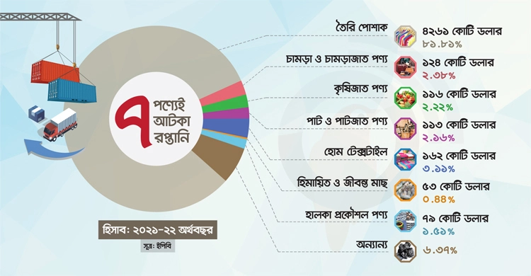 ঘুরেফিরে সাত পণ্যেই আটকা পড়ে আছে  রপ্তানি